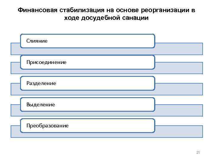 Финансовая стабилизация на основе реорганизации в ходе досудебной санации Слияние Присоединение Разделение Выделение Преобразование