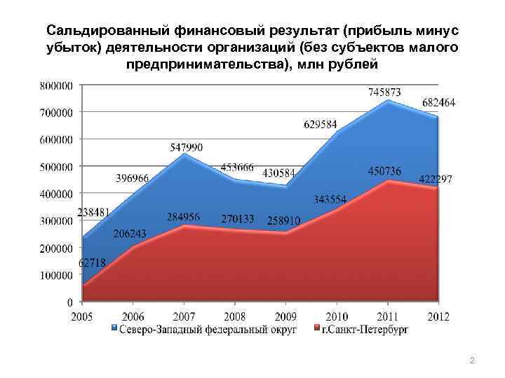 Сальдированный финансовый результат (прибыль минус убыток) деятельности организаций (без субъектов малого предпринимательства), млн рублей