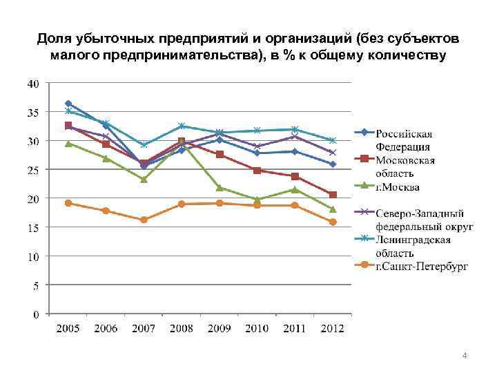 Доля убыточных предприятий и организаций (без субъектов малого предпринимательства), в % к общему количеству