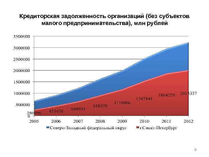 Кредиторская задолженность организаций (без субъектов малого предпринимательства), млн рублей 5 