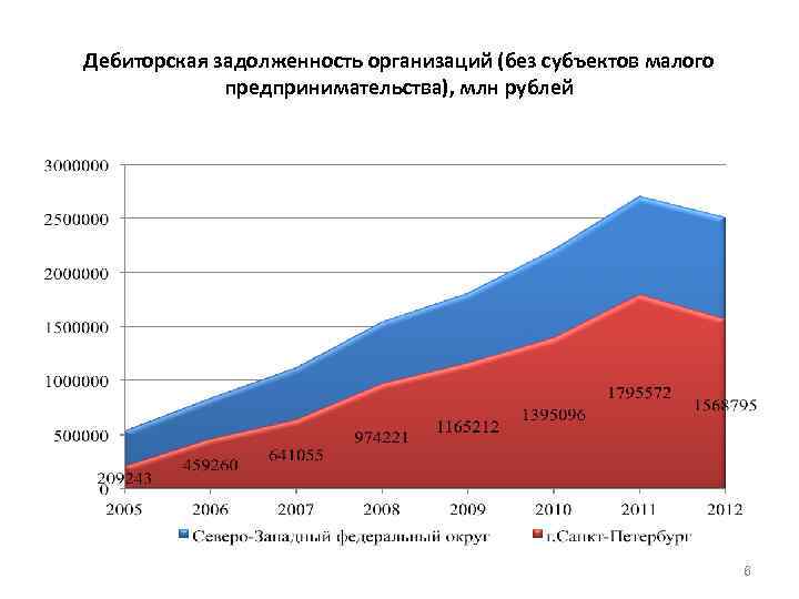 Дебиторская задолженность организаций (без субъектов малого предпринимательства), млн рублей 6 