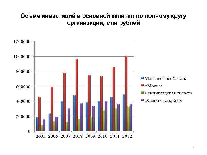 Объем инвестиций в основной капитал по полному кругу организаций, млн рублей 7 