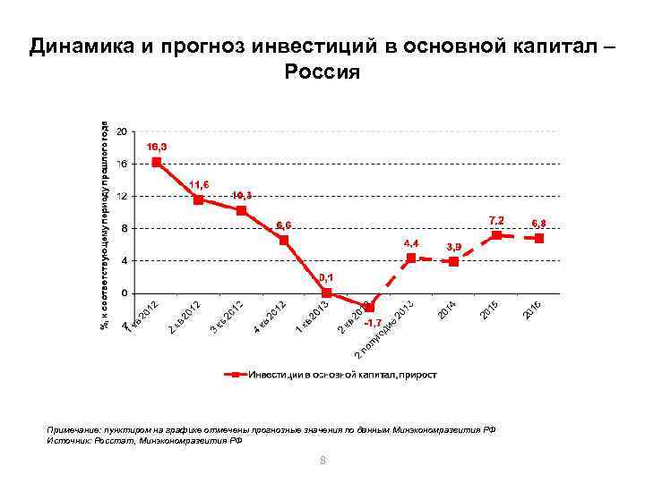 Динамика и прогноз инвестиций в основной капитал – Россия Примечание: пунктиром на графике отмечены