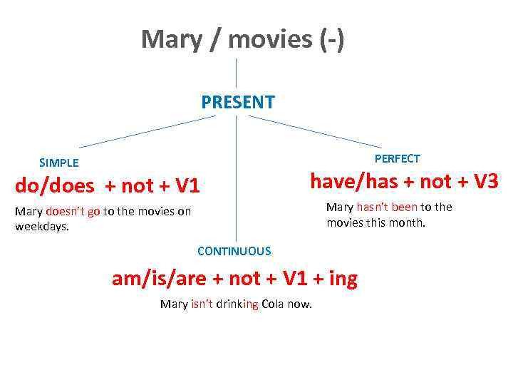 Mary / movies (-) PRESENT PERFECT SIMPLE do/does + not + V 1 have/has