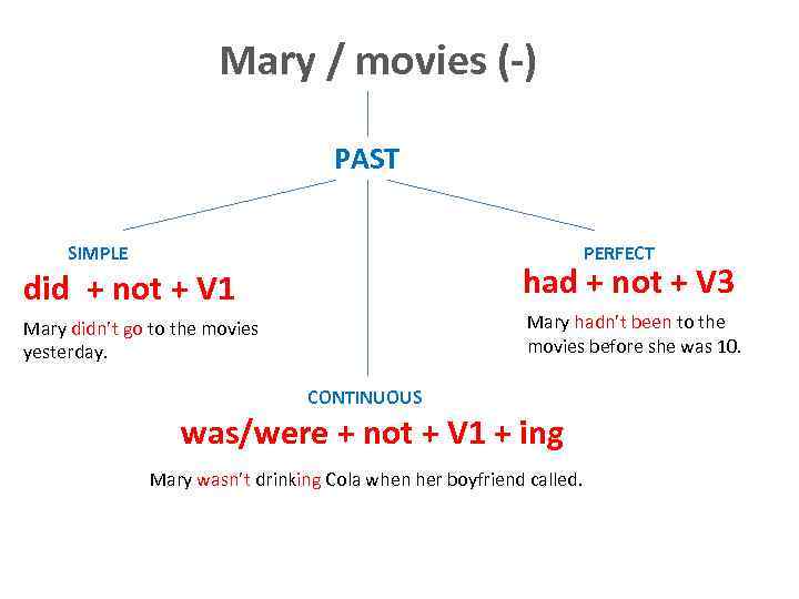 Mary / movies (-) PAST SIMPLE PERFECT did + not + V 1 had