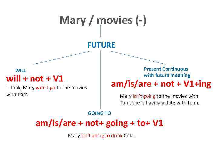 Present continuous future meaning презентация