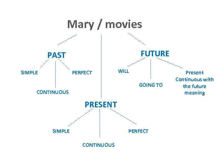 Mary / movies FUTURE PAST SIMPLE PERFECT WILL GOING TO CONTINUOUS PRESENT SIMPLE PERFECT