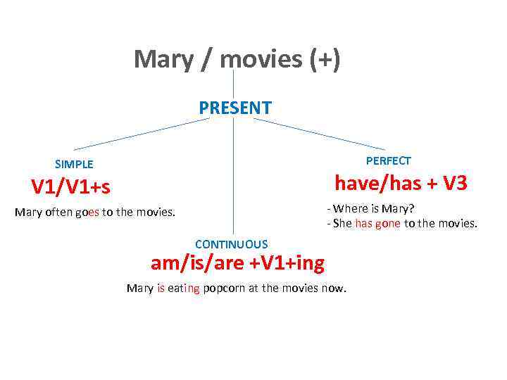 Mary / movies (+) PRESENT PERFECT SIMPLE have/has + V 3 V 1/V 1+s