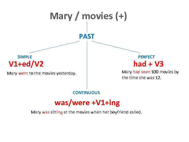 Mary / movies (+) PAST SIMPLE PERFECT V 1+ed/V 2 had + V 3