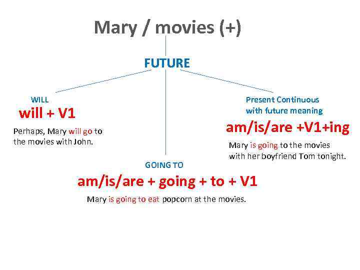 Mary / movies (+) FUTURE WILL Present Continuous with future meaning will + V