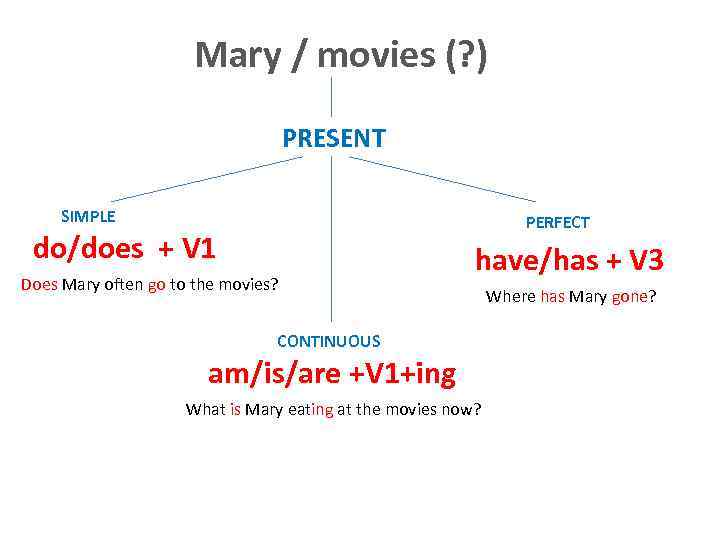 Mary / movies (? ) PRESENT SIMPLE PERFECT do/does + V 1 Does Mary