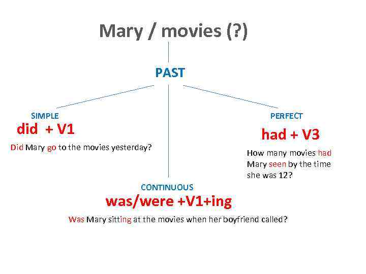 Mary / movies (? ) PAST SIMPLE PERFECT did + V 1 Did Mary