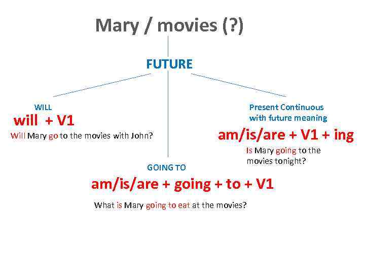 Present continuous future simple to be going to презентация