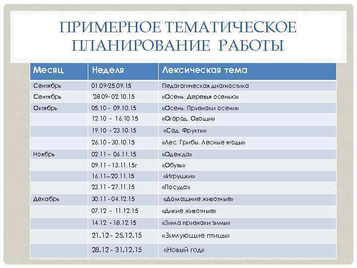 ПРИМЕРНОЕ ТЕМАТИЧЕСКОЕ ПЛАНИРОВАНИЕ РАБОТЫ Месяц Неделя Лексическая тема Сентябрь 01. 09 -25. 09. 15