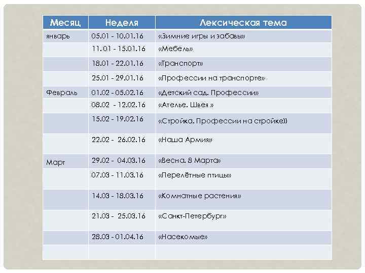 Месяц январь Неделя Лексическая тема «Мебель» 18. 01 - 22. 01. 16 «Транспорт» 25.