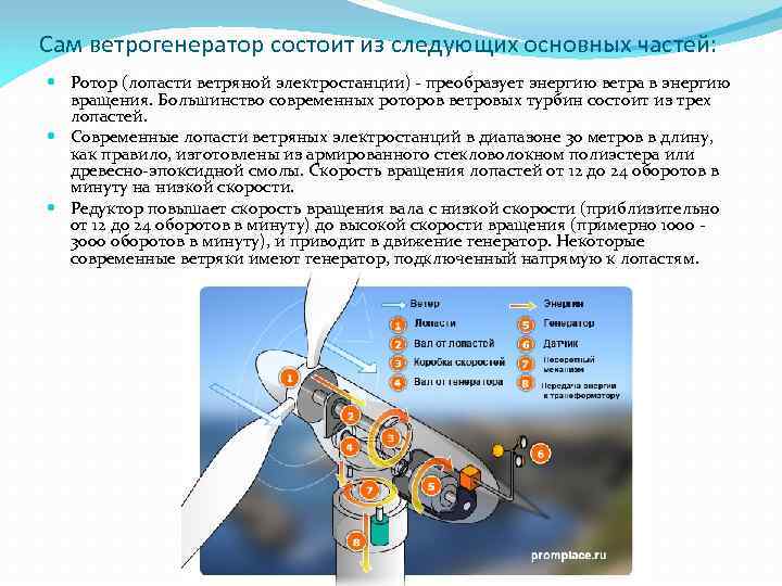 Сам ветрогенератор состоит из следующих основных частей: Ротор (лопасти ветряной электростанции) - преобразует энергию