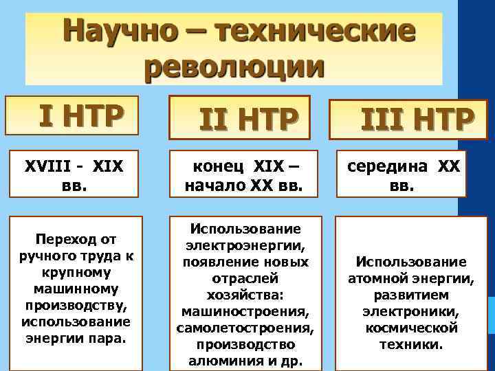 I НТР II НТР XVIII - XIX вв. конец XIX – начало XX вв.