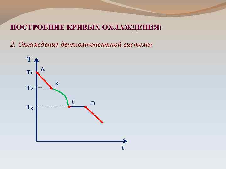 ПОСТРОЕНИЕ КРИВЫХ ОХЛАЖДЕНИЯ: 2. Охлаждение двухкомпонентной системы Т Т 1 Т 2 Т 3