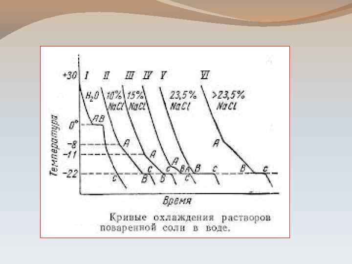 Кривая охлаждения. Кривая охлаждения 40sb 60pb. Термические кривые охлаждения нагрева металлов и сплавов. Кривая охлаждения твердого раствора. Кривые охлаждения углеродистых сталей.