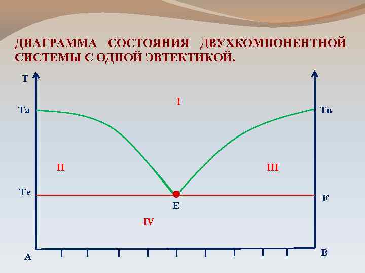 Диаграммы состояния двухкомпонентных