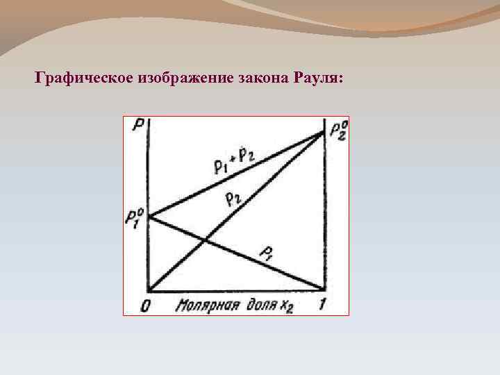 Графическое выражение. Графическая интерпретация закона Рауля. Закон Рауля диаграмма. Графическое выражение закона Рауля. Закон Рауля график.