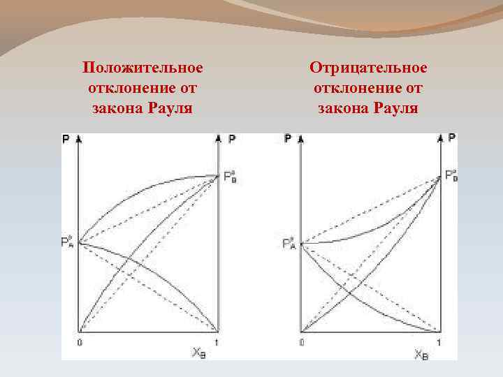 Диаграмма кипения идеального раствора