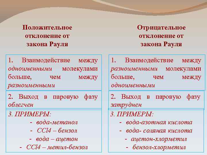 В случае отклонения закона советом. Отклонения от закона Рауля. Положительные и отрицательные отклонения от закона Рауля. Положительное отклонение от закона Рауля. Отклонерия от щакона рсуля.