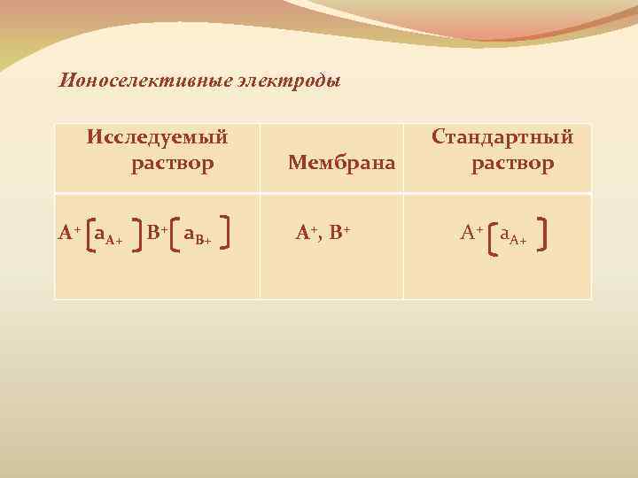 Ионоселективные электроды Исследуемый раствор А+ а. А+ В+ а. В+ Мембрана А+, В+ Стандартный