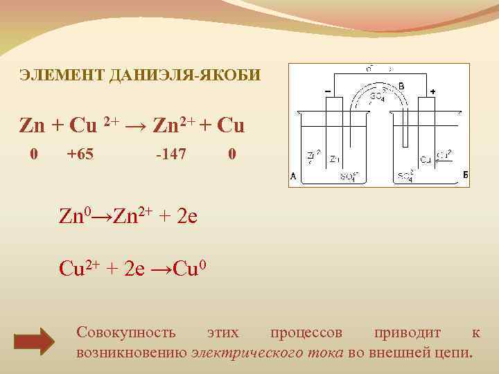 ЭЛЕМЕНТ ДАНИЭЛЯ-ЯКОБИ Zn + Cu 2+ → Zn 2+ + Cu 0 +65 -147