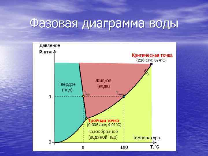 Диаграмма состояния вещества тройная точка