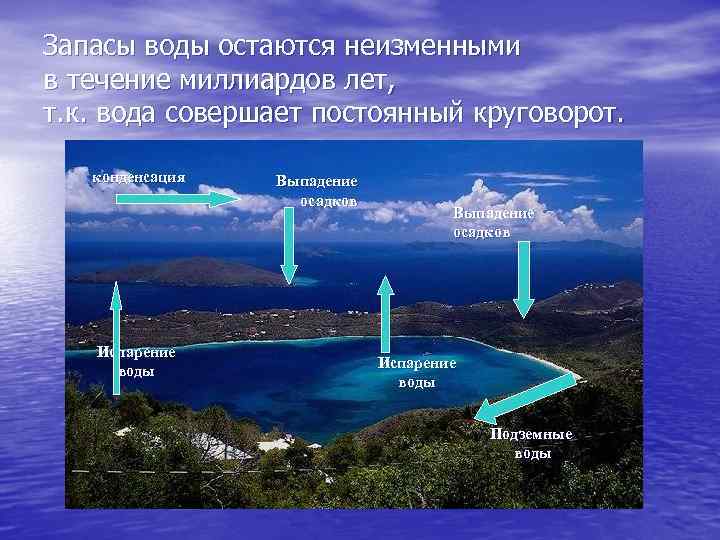 Запасы воды остаются неизменными в течение миллиардов лет, т. к. вода совершает постоянный круговорот.
