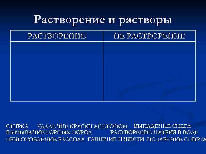 Растворение и растворы РАСТВОРЕНИЕ НЕ РАСТВОРЕНИЕ УДАЛЕНИЕ КРАСКИ АЦЕТОНОМ ВЫПАДЕНИЕ СНЕГА СТИРКА РАСТВОРЕНИЕ НАТРИЯ