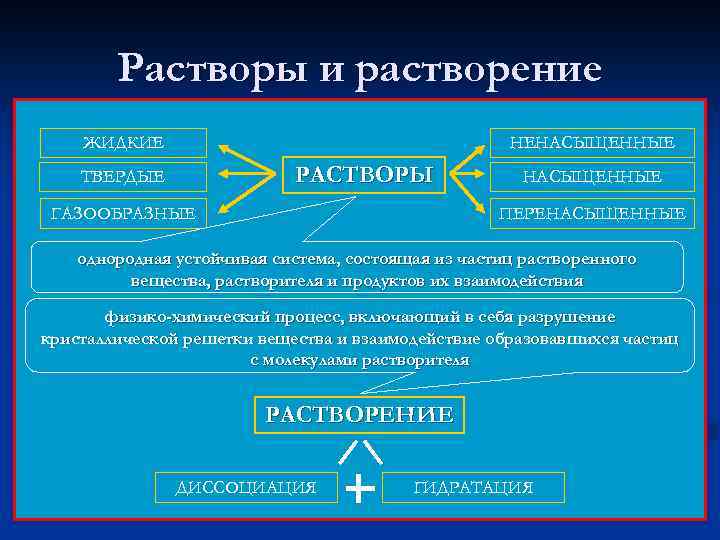 Растворы и растворение ЖИДКИЕ НЕНАСЫЩЕННЫЕ РАСТВОРЫ ТВЕРДЫЕ ГАЗООБРАЗНЫЕ НАСЫЩЕННЫЕ ПЕРЕНАСЫЩЕННЫЕ однородная устойчивая система, состоящая