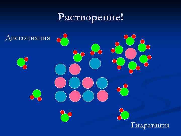 Растворение! Диссоциация Гидратация 