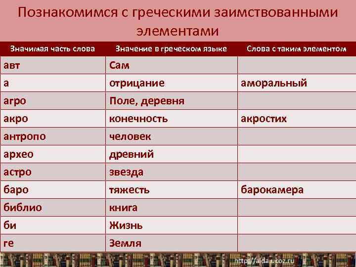 Познакомимся с греческими заимствованными элементами Значимая часть слова Значение в греческом языке авт а