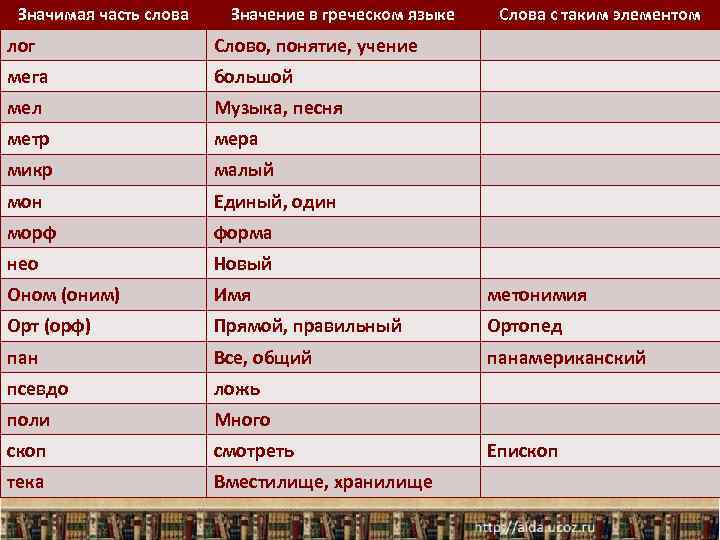 Значимая часть слова Значение в греческом языке Слова с таким элементом лог Слово, понятие,