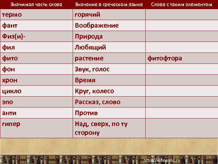 Значимая часть слова Значение в греческом языке термо горячий фант Физ(и)- Воображение Природа фил