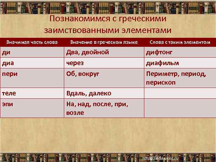 Познакомимся с греческими заимствованными элементами Значимая часть слова Значение в греческом языке ди диа