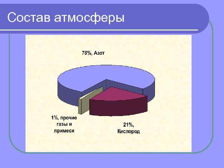 Состав атмосферы 