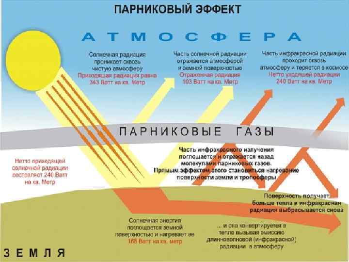 Нагревание воздуха от земной поверхности 