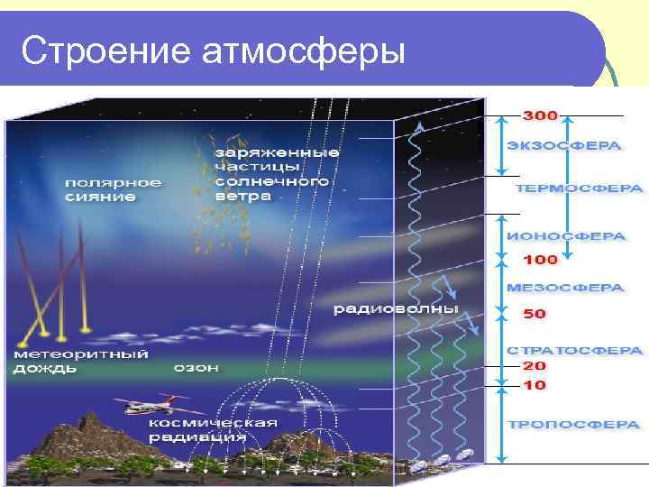 Строение атмосферы рисунок