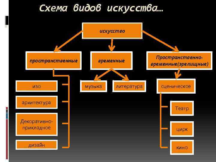 Термины относящиеся к искусству. Виды искусства таблица. Виды искусства схема. Основные классификации видов искусства. Составить схему виды искусства.