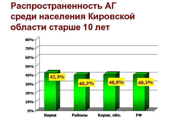 Распространенность АГ среди населения Кировской области старше 10 лет 