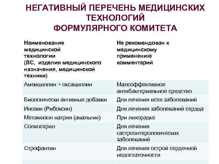 НЕГАТИВНЫЙ ПЕРЕЧЕНЬ МЕДИЦИНСКИХ ТЕХНОЛОГИЙ ФОРМУЛЯРНОГО КОМИТЕТА Наименование медицинской технологии (ЛС, изделия медицинского назначения, медицинской