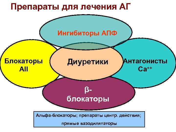 Препараты для лечения АГ Ингибиторы АПФ Блокаторы АII Диуретики Антагонисты Са++ βблокаторы Альфа-блокаторы; препараты