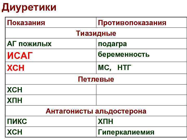 Диуретики Показания АГ пожилых ИСАГ ХСН Противопоказания Тиазидные подагра беременность МС, НТГ Петлевые ХСН