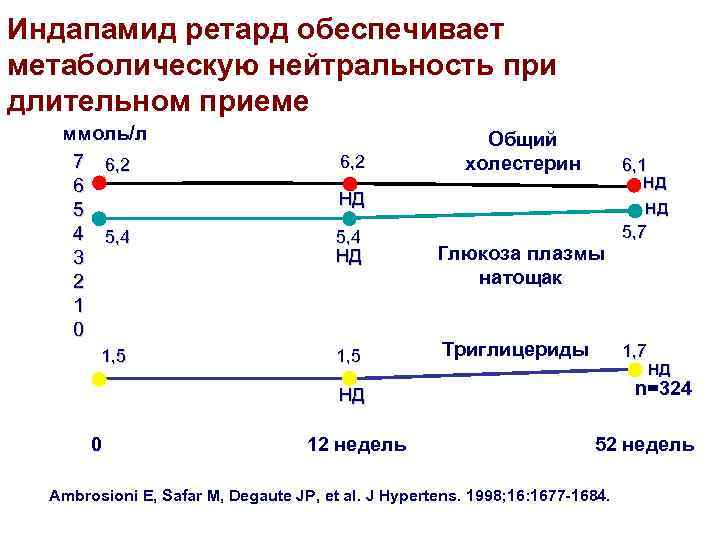 Индапамид ретард обеспечивает метаболическую нейтральность при длительном приеме ммоль/л 7 6, 2 6 5