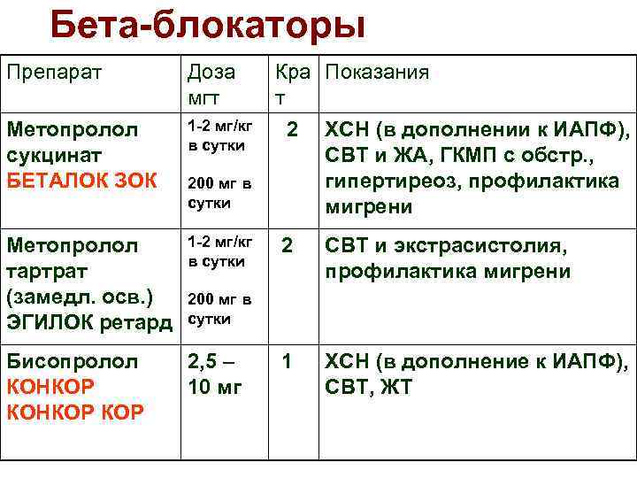 Бета-блокаторы Препарат Доза мгт Метопролол сукцинат БЕТАЛОК ЗОК 1 -2 мг/кг в сутки Метопролол