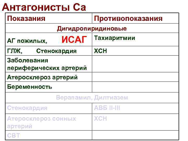 Антагонисты Са Показания Противопоказания Дигидропиридиновые АГ пожилых, ИСАГ Тахиаритмии ГЛЖ, Стенокардия Заболевания периферических артерий