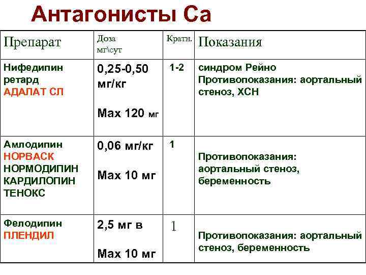 Антагонисты Са Препарат Доза мгсут Кратн. Показания Нифедипин ретард АДАЛАТ СЛ 0, 25 -0,